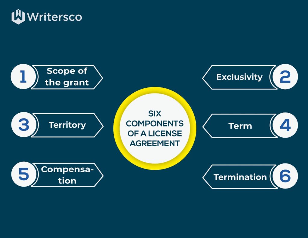 Six components of a license agreement