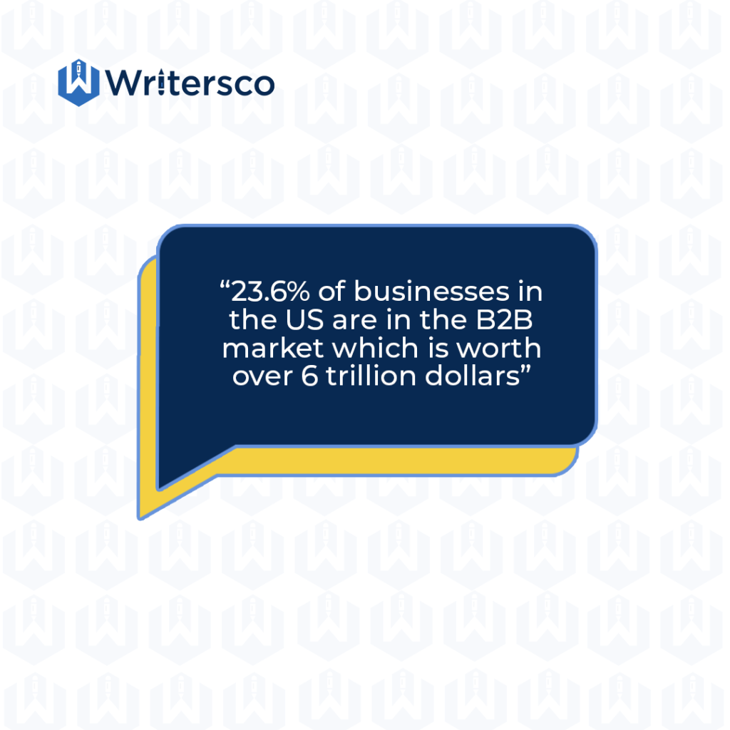 26.6% of businesses in the US are in the B2B market which is worth over 6 trillion dollars.