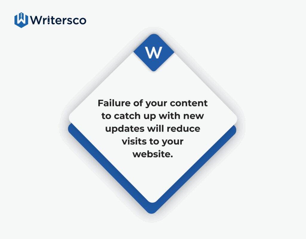 After website content migration, failure of your content to catch up with new updates will reduce visibility to your website.