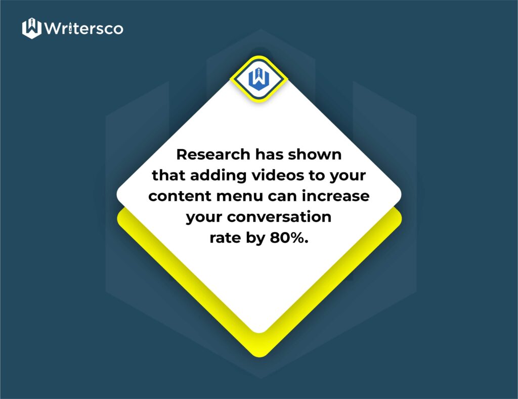 Research has shown that adding videos to your content menu can increase your conversation rate by 80%.