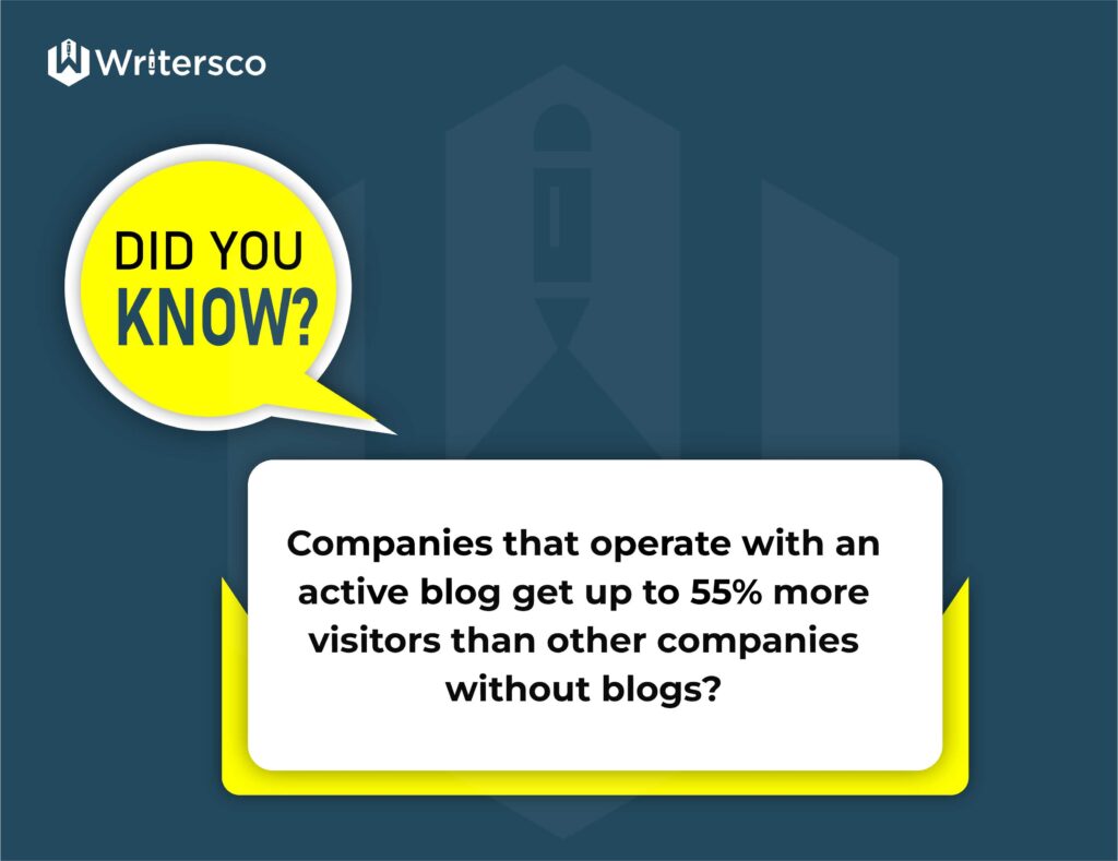Companies that operate with an active blog get up to 55% more visitors than other companies without blogs.