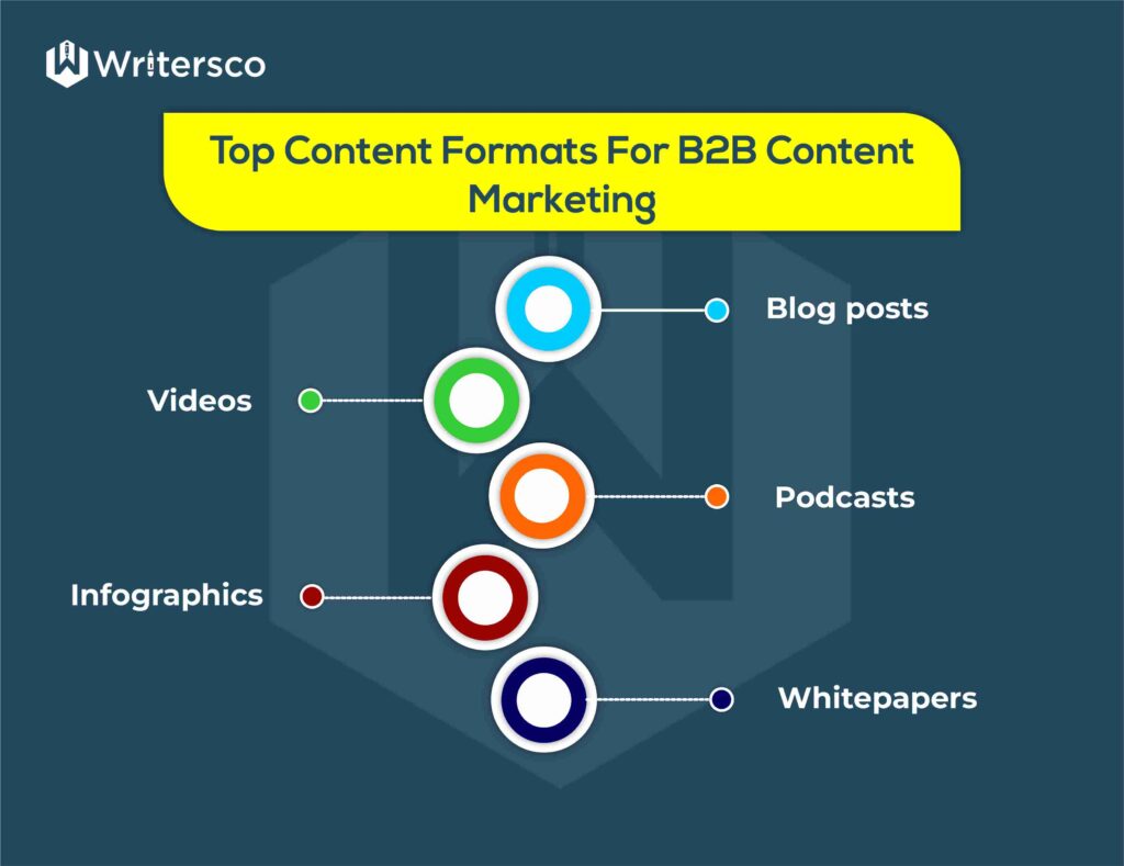 Top content formats for B2B content marketing.