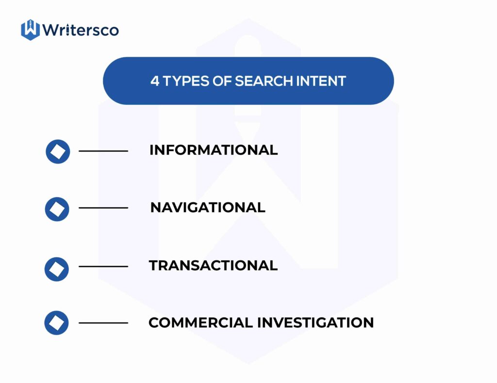 Search intent SEO guide: The 5 types of search intent are Informational, Navigational, Transactional, and Commercial investigation.