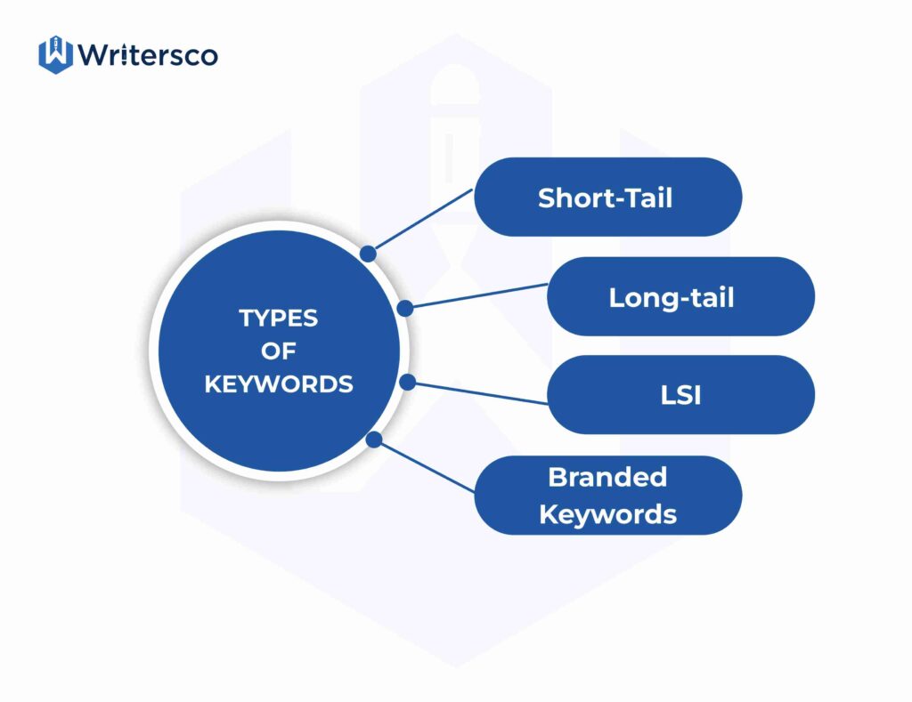 Keywords SEO guide: There are four types of keywords: Short-Tail, Long-Tail, LSI, and Branded Keywords