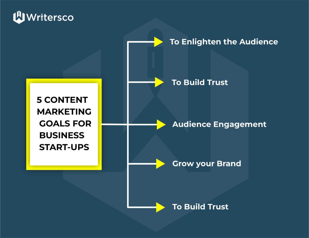 5 Content Marketing Goals for Business Start-ups 1. To Enlighten the Audience 2. To Build Trust 3. Audience Engagement 4. Grow your Brand 5. Attracting New Customers