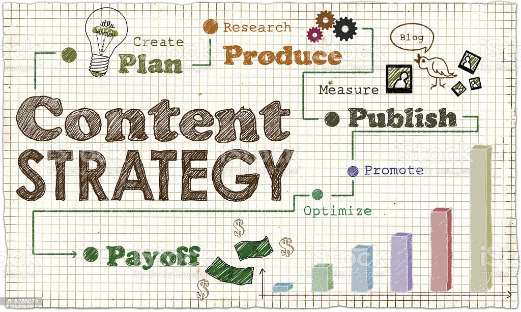 Create a content marketing strategy for your business.